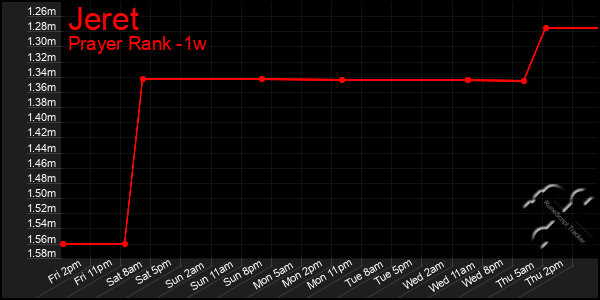 Last 7 Days Graph of Jeret