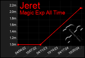 Total Graph of Jeret