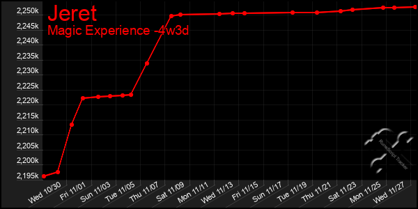 Last 31 Days Graph of Jeret