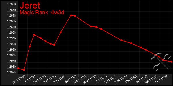 Last 31 Days Graph of Jeret