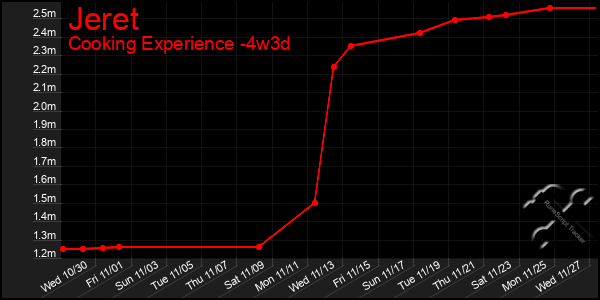 Last 31 Days Graph of Jeret