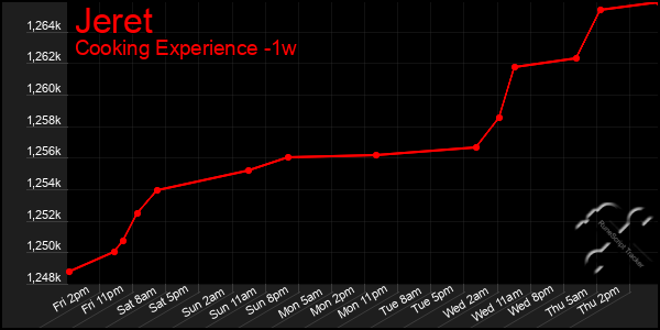 Last 7 Days Graph of Jeret