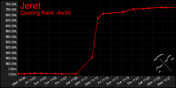 Last 31 Days Graph of Jeret