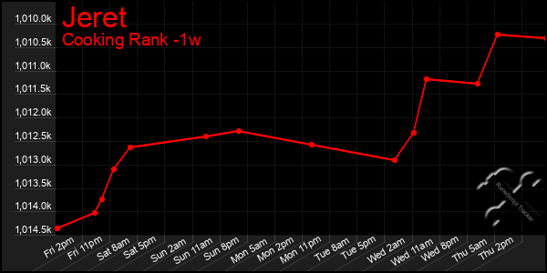 Last 7 Days Graph of Jeret