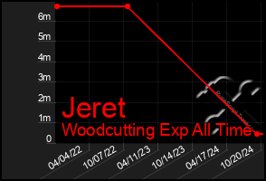 Total Graph of Jeret