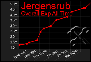 Total Graph of Jergensrub