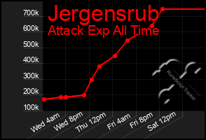 Total Graph of Jergensrub