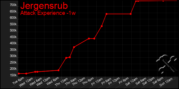 Last 7 Days Graph of Jergensrub
