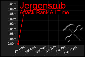 Total Graph of Jergensrub
