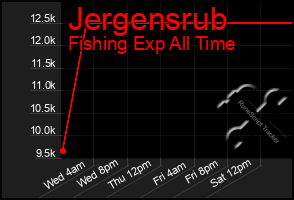 Total Graph of Jergensrub