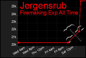 Total Graph of Jergensrub