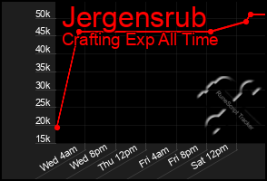 Total Graph of Jergensrub