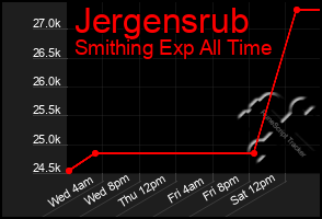 Total Graph of Jergensrub