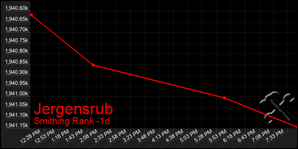 Last 24 Hours Graph of Jergensrub