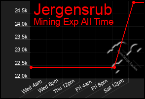 Total Graph of Jergensrub