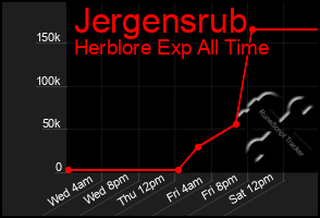 Total Graph of Jergensrub