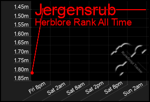 Total Graph of Jergensrub