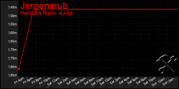 Last 31 Days Graph of Jergensrub
