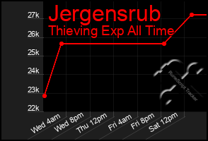 Total Graph of Jergensrub