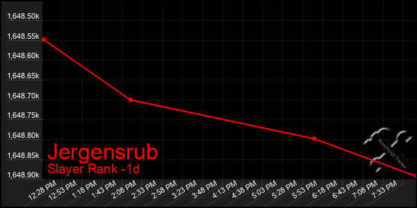 Last 24 Hours Graph of Jergensrub