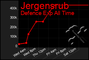 Total Graph of Jergensrub