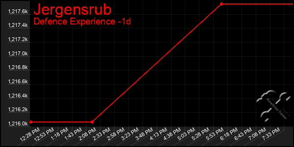 Last 24 Hours Graph of Jergensrub