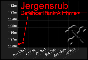 Total Graph of Jergensrub