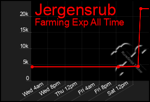 Total Graph of Jergensrub