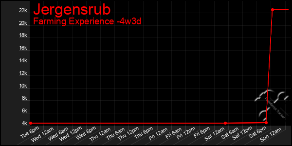 Last 31 Days Graph of Jergensrub
