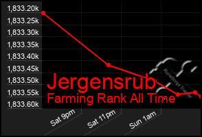 Total Graph of Jergensrub