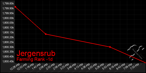 Last 24 Hours Graph of Jergensrub