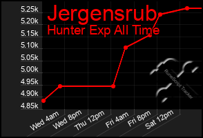 Total Graph of Jergensrub