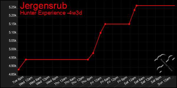 Last 31 Days Graph of Jergensrub