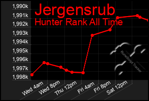 Total Graph of Jergensrub