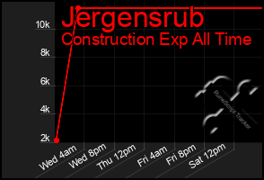 Total Graph of Jergensrub