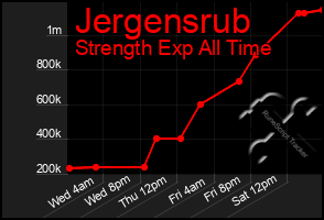Total Graph of Jergensrub