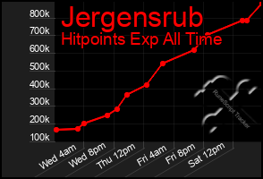Total Graph of Jergensrub