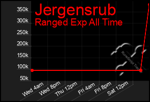 Total Graph of Jergensrub