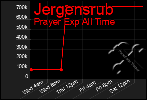 Total Graph of Jergensrub