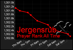 Total Graph of Jergensrub