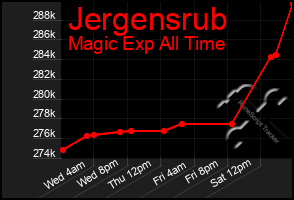 Total Graph of Jergensrub