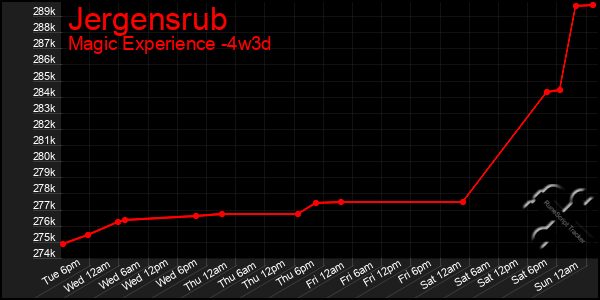 Last 31 Days Graph of Jergensrub