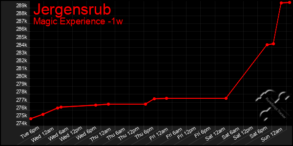 Last 7 Days Graph of Jergensrub