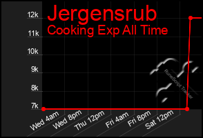 Total Graph of Jergensrub