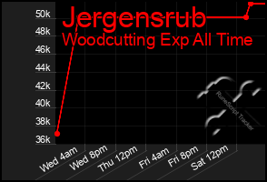 Total Graph of Jergensrub