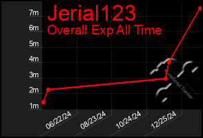 Total Graph of Jerial123