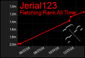 Total Graph of Jerial123