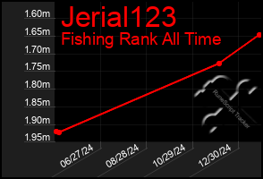 Total Graph of Jerial123