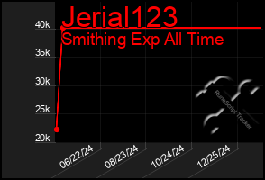 Total Graph of Jerial123