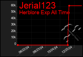 Total Graph of Jerial123